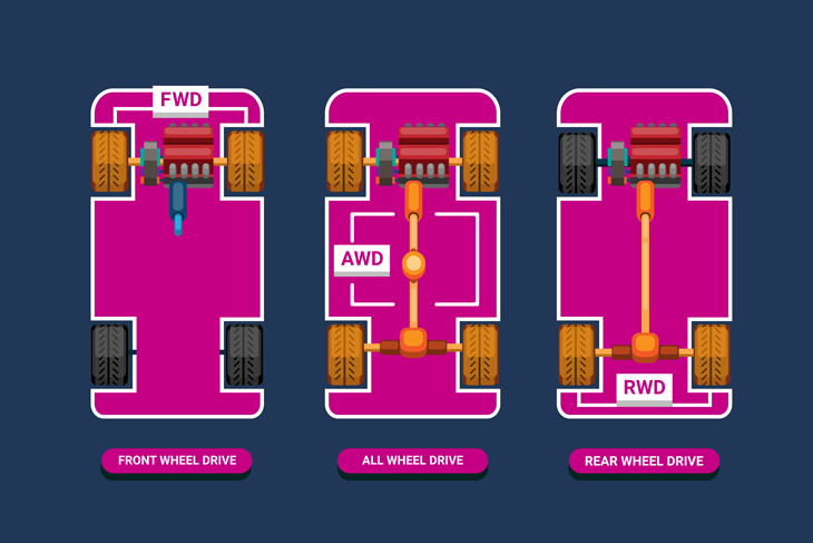 Perbedaan RWD, FWD, dan AWD Perbedaan RWD, FWD, dan AWD